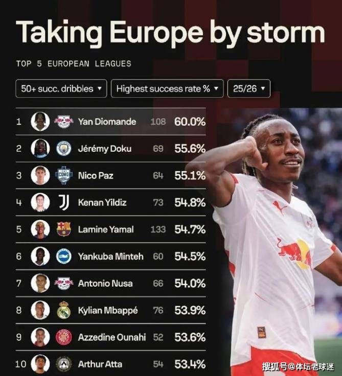 惊艳！从半职业到身价7500万，19岁德甲过人王一数据领跑五大联赛